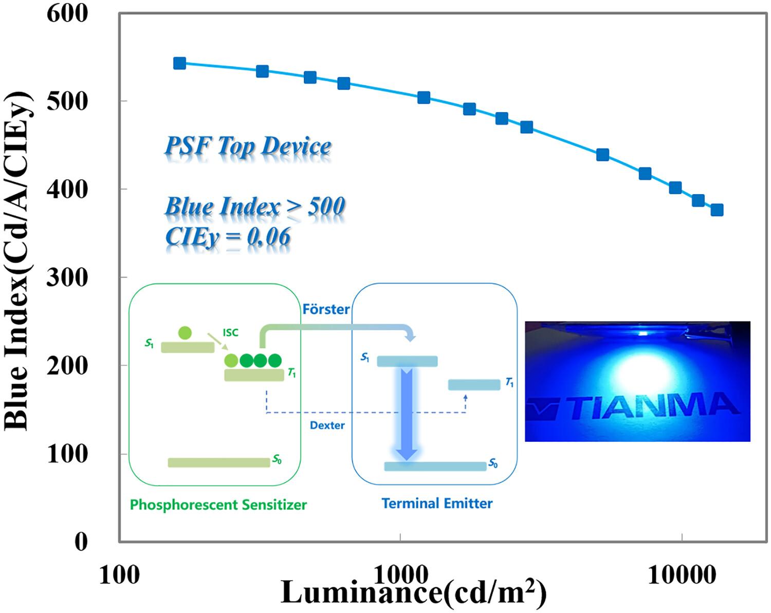 High efficiency and high color purity deep-blue organic light-emitting diodes with blue index >500