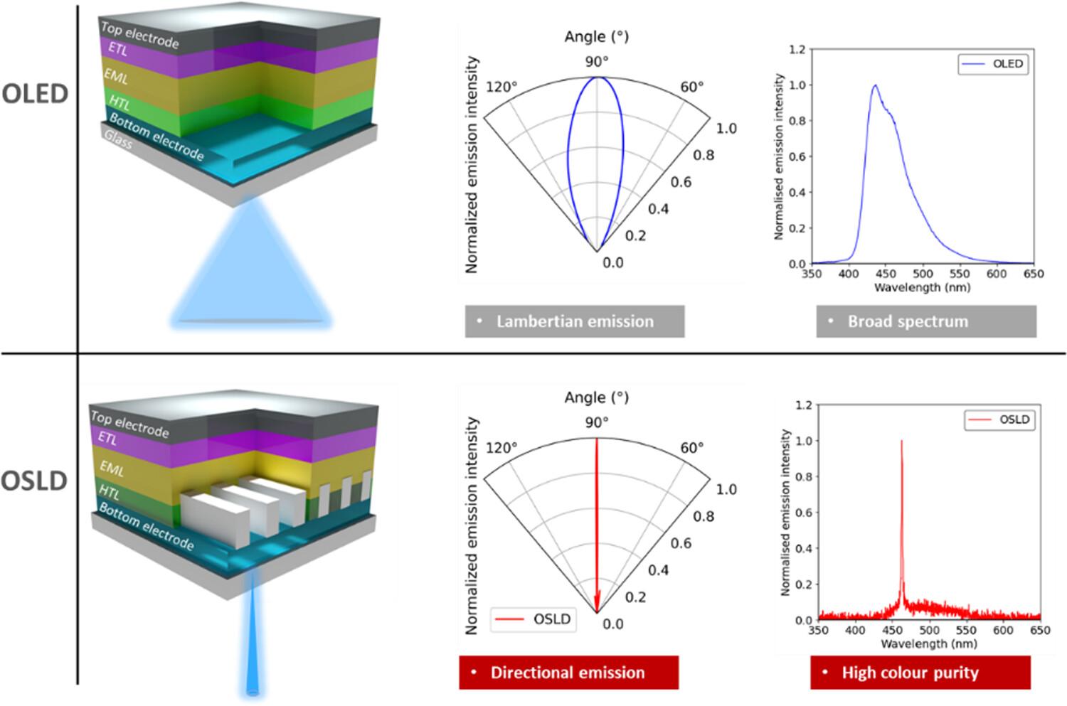 Realization of an organic semiconductor electroluminescent device with high directionality and color purity