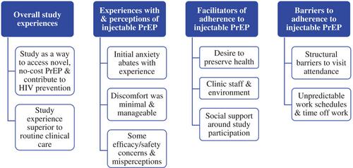 HPTN 083-02: factors influencing adherence to injectable PrEP and retention in an injectable PrEP study