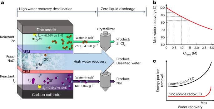 Zinc–iodine redox reaction enables direct brine valorization with efficient high-water-recovery desalination