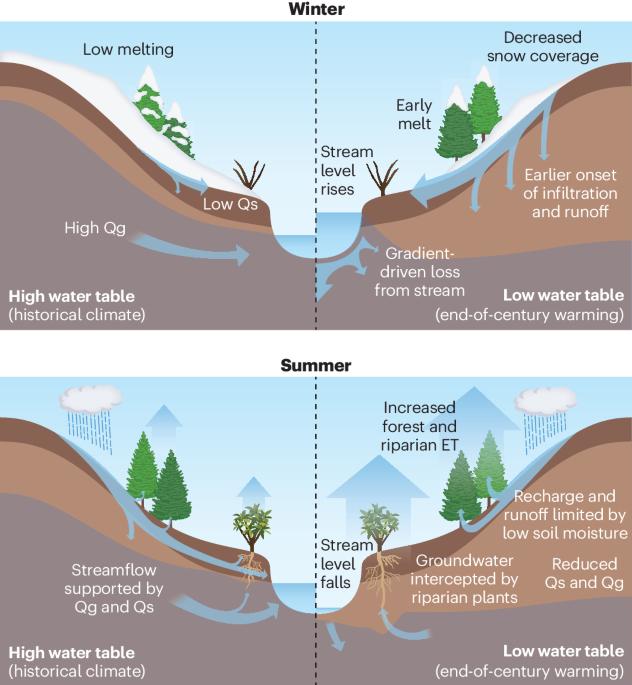 Mountain streamflow threatened by irreversible simulated groundwater declines