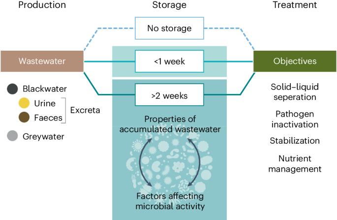 Integrating recent scientific advances to enhance non-sewered sanitation in urban areas