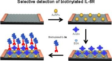 Selective detection of biotinylated IL-6R protein using both CVD and epitaxial graphene-based electrochemical sensor and its reusability