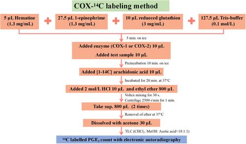 Guidelines for the in vitro determination of anti-inflammatory activity