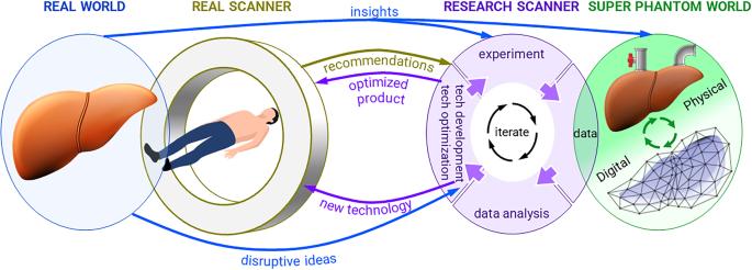 Super phantoms: advanced models for testing medical imaging technologies