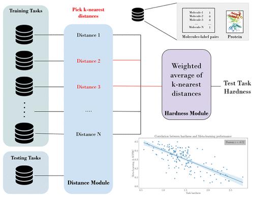 Quantifying the Hardness of Bioactivity Prediction Tasks for Transfer Learning