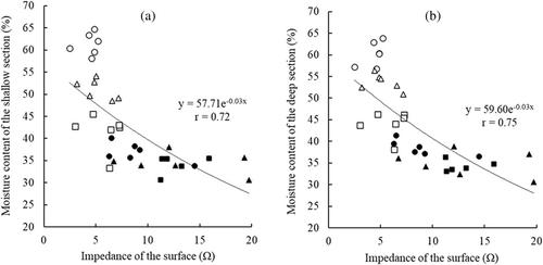 Estimation of moisture content in dry-cured beef ham by measuring the impedance of the surface