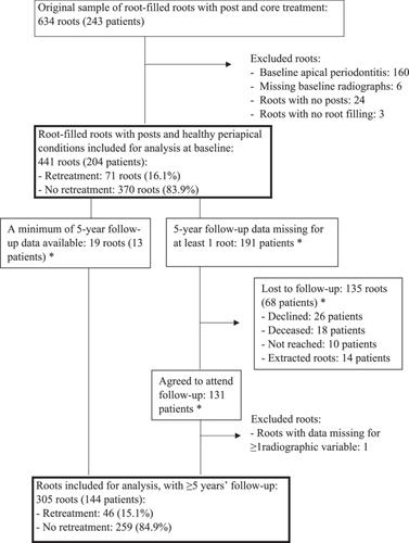 Frequency of apical periodontitis in root-filled teeth restored with post and core: A 5-year retrospective study