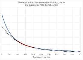 Validating the 15N-1H HSQC-ROESY experiment for detecting 1HN exchange broadening in proteated proteins