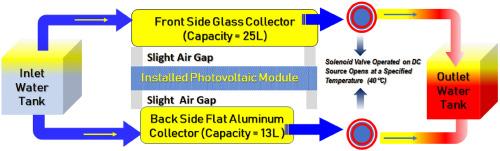 Design and performance evaluation of Front glass-covered photovoltaics-thermal hybrid system for enhanced electrical output and hot water production