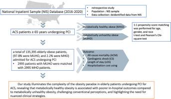 In-hospital outcomes in metabolically healthy and unhealthy individuals over 65 years of age with obesity undergoing percutaneous intervention for acute coronary syndrome: A nationwide propensity-matched analysis (2016–2020)