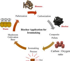 Iron ore reduction using agricultural waste biochar with different carbon to oxygen ratios