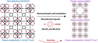 Functional modulators and missing-linker defects realize high proton conductivity in UiO-66-Hf metal–organic frameworks†
