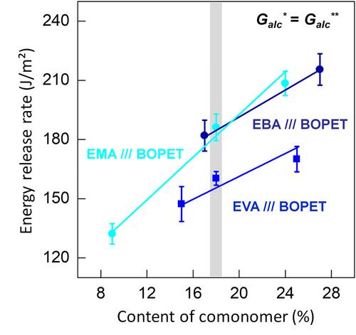 Evaluation of the influence of the material composition on the peel behavior of adhesive and cohesive peel systems using experimental fracture mechanics methods
      Bewertung des Einflusses der Materialzusammensetzung auf das Peelverhalten adhäsiver und kohäsiver Peelsysteme mit Hilfe experimenteller bruchmechanischer Methoden