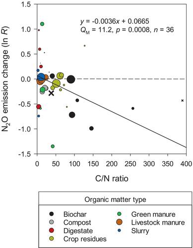 Effectiveness of soil management strategies for mitigation of N2O emissions in European arable land: A meta-analysis