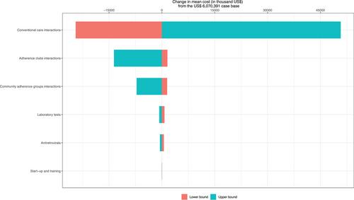 Cost-Effectiveness and Budget Impact Analysis of the Implementation of Differentiated Service Delivery Models for HIV Treatment in Mozambique: a Modelling Study