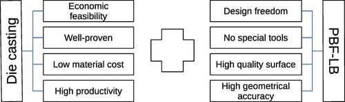 Feasibility study on hybrid manufacturing – combining laser-based powder-bed fusion and chill casting on the example of EN AC-42000 alloy
      Machbarkeitsstudie zur hybriden Fertigung – Kombination von laserstrahlbasiertem Pulverbettschmelzen und Kokillenguss am Beispiel der Legierung ENAC-42000