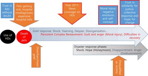 Echoes of loss: Moral injury and complex bereavement among pet owners in the wake of humidifier disinfectant disasters