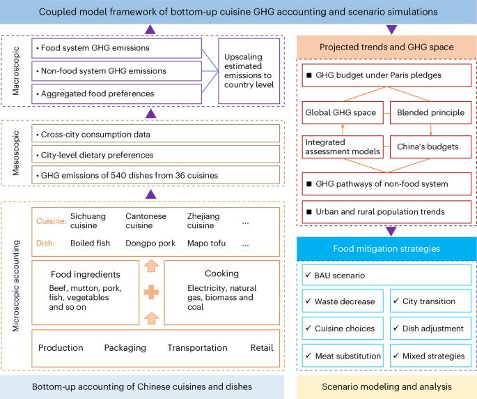 GHG mitigation strategies on China’s diverse dish consumption are key to meet the Paris Agreement targets