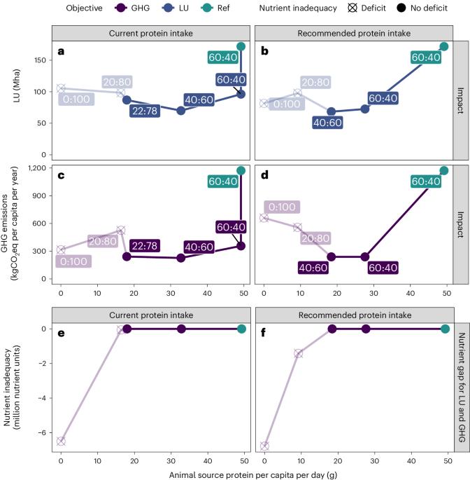 Circular food system approaches can support current European protein intake levels while reducing land use and greenhouse gas emissions