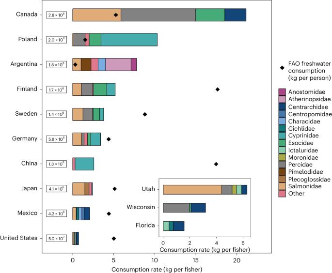 Inland recreational fisheries contribute nutritional benefits and economic value but are vulnerable to climate change