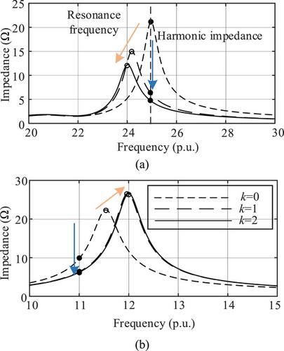 Harmonic impedance optimization scheme for multi-resonance systems to suppress resonance