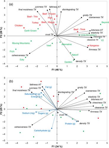 Comparing the sensory properties of commercially available animal and plant-based burgers