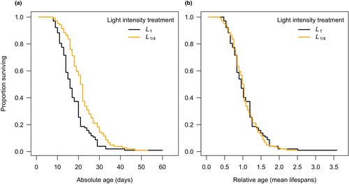 Caloric restriction extends lifespan in a clonal plant