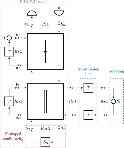 Oscillator networks with N-shaped nonlinearities: Electrical modeling and wave digital emulation