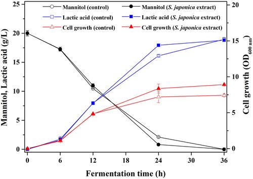 Improved recovery of mannitol from Saccharina japonica under optimal hot water extraction and application to lactic acid production by Lacticaseibacillus rhamnosus