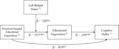 I am better because of your expectation: Examining how left-behind status moderates the mediation effect of perceived parental educational expectation on cognitive ability among Chinese rural students