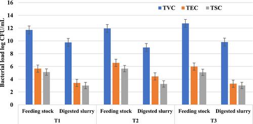 Evaluation of biogas production and bacterial load from co-digestion of chicken manure with different types of household waste