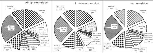 Effects of abrupt and gradual light/dark switching on growth performance, behavior, villus development, meat characteristics, and immunity of broilers