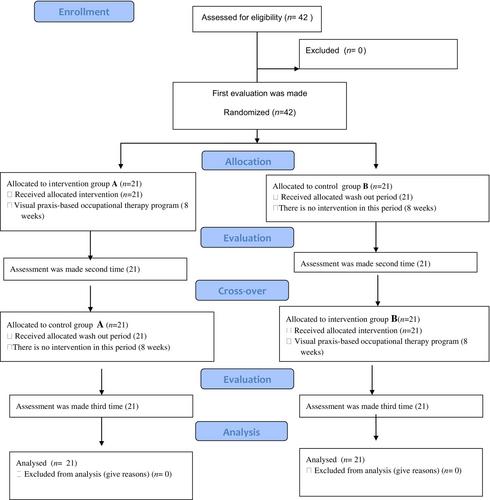 Effects of a visual perception-based occupational therapy program on reading and motor skills in children with developmental dyslexia: Single blind randomized cross-over study design