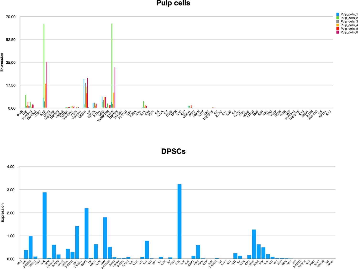 The profile of cytokines against bacterial infection in dental pulp