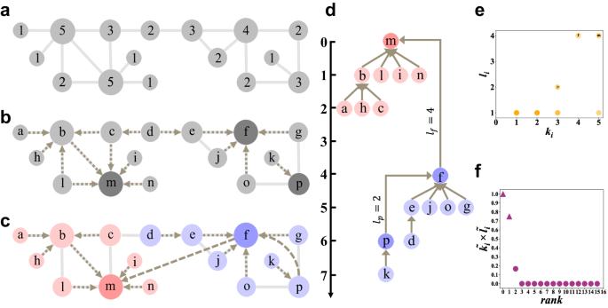 Local dominance unveils clusters in networks