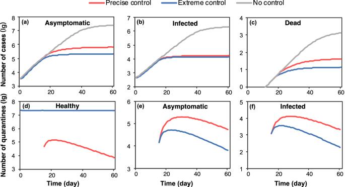 Precise control balances epidemic mitigation and economic growth