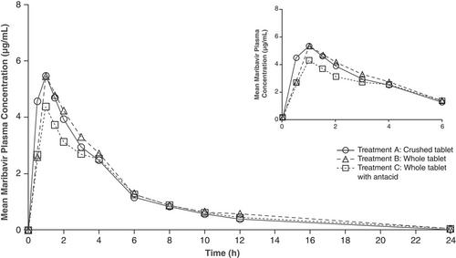 Effect of Food, Crushing of Tablets, and Antacid Coadministration on Maribavir Pharmacokinetics in Healthy Adult Participants: Results From 2 Phase 1, Open-Label, Randomized, Crossover Studies