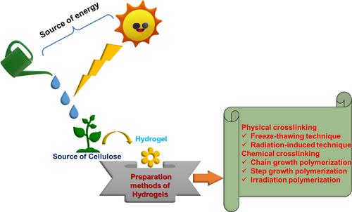 Cellulose-based smart materials: Novel synthesis techniques, properties, and applications in energy storage and conversion devices