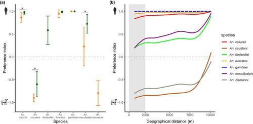 Host preference patterns in domestic and wild settings: Insights into Anopheles feeding behavior