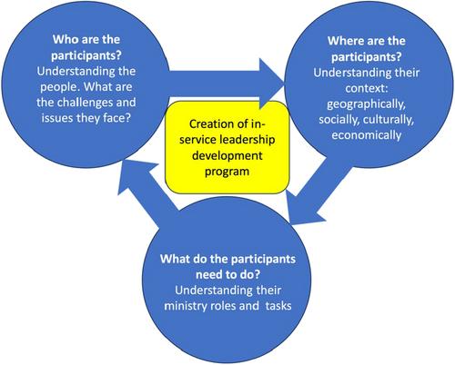 A Future Agenda for Research on In-Service Theological Training in Thailand and Beyond