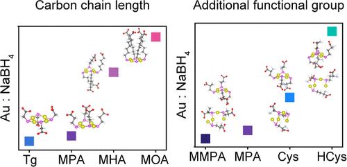 Structure Effects of Ligands in Gold–Ligand Complexes for Controlled Formation of Gold Nanoclusters