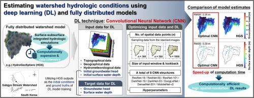 Spatiotemporal estimation of groundwater and surface water conditions by integrating deep learning and physics-based watershed models