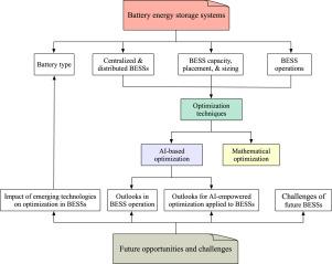 Smart optimization in battery energy storage systems: An overview