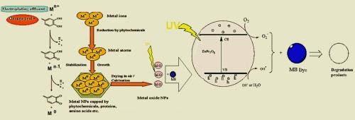 Green synthesis of zinc oxide magnetic nanocomposite via zinc electroplating effluent: Its characterization and application as a photocatalyst