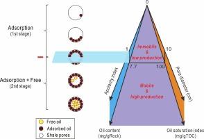 Occurrence and mobility of shale oil in the Jiyang Depression, eastern China