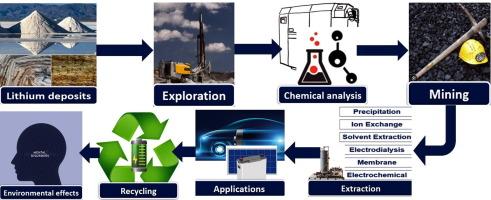 Lithium: A review of applications, occurrence, exploration, extraction, recycling, analysis, and environmental impact