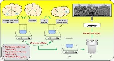 Investigating and optimizing the variation of selenium infused MoS2 as electrode material for supercapacitor applications