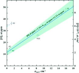 Hydrogen in natural diamond: Quantification of N3VH defects using SIMS and FTIR data