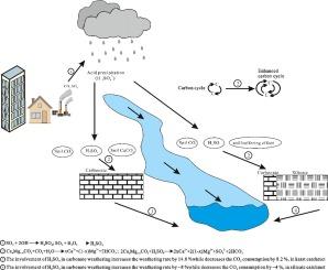 Response of weathering carbon sink effect to anthropogenic sulfuric acid in different lithological catchments: A case study from Southwest China